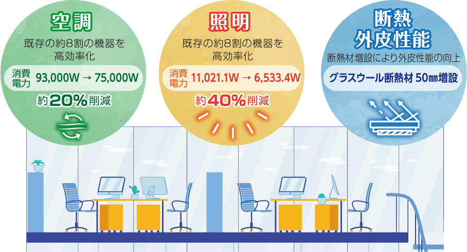 空調：既存の約8割の機器を効率化　照明：既存の8割の機器を効率化　断熱外皮性能：断熱材増設により外皮性能の向上